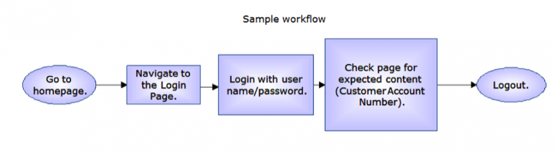 Diagram of a sample workflow to check a login page for expected content