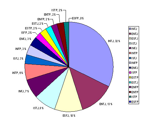 What Are The 16 Types Of Chart