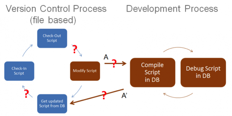 Database development and file-based version control processes