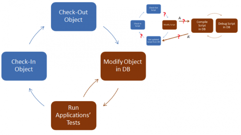 Single process for database development and version control