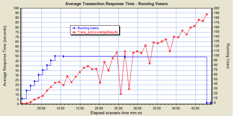 Average Transaction Response Time: Abnormal Response