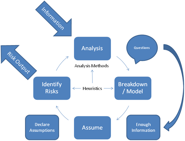 Model of real-time risk identification