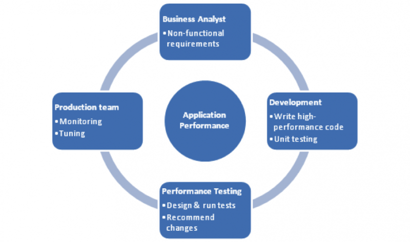 Application performance responsibilities