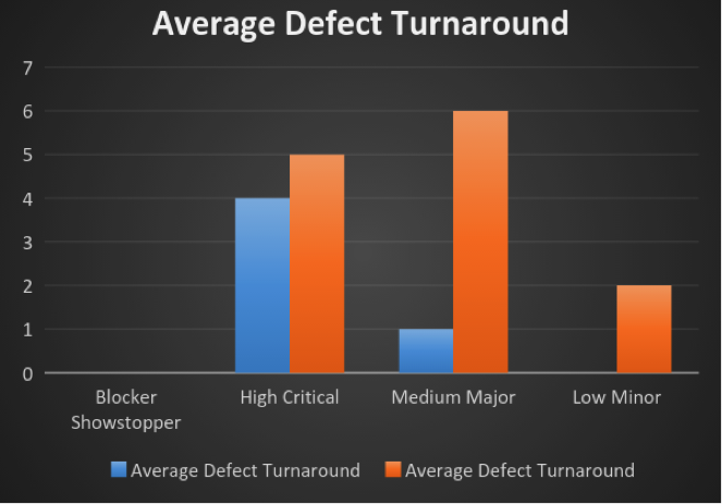 Average defect turnaround