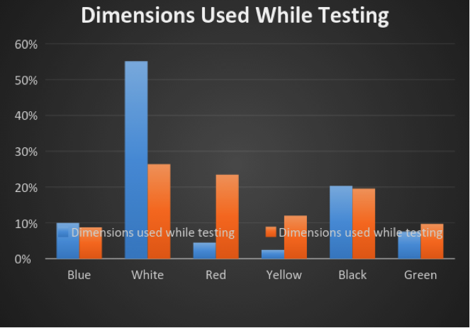 Dimensions used while testing