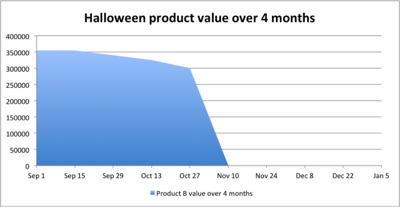 Cost of delay for delivering a Halloween app between September 1 and January 5