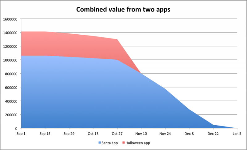 Delivering both apps maximizes value