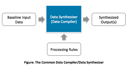 The common data compiler/data synthesizer
