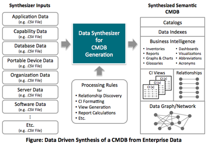 Data-driven synthesis of a CMDB from enterprise data