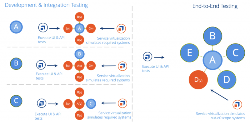 Service virtualization for integration testing and end-to-end testing