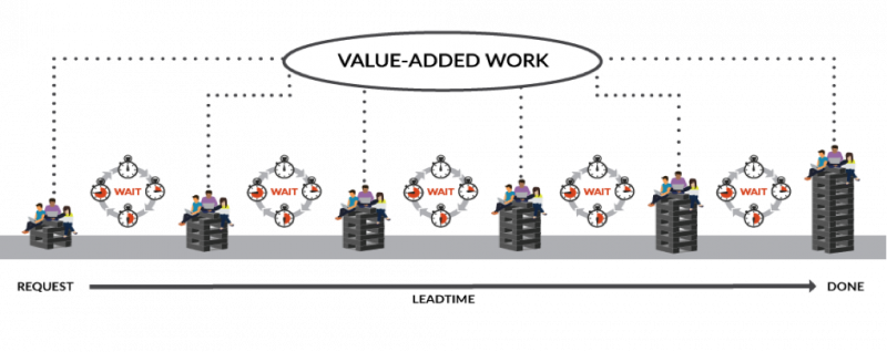 A value stream depicting sequential work