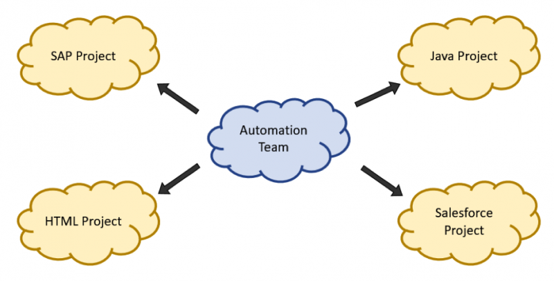 Depiction of automation team in charge of SAP, HTML, Java, and Salesforce projects