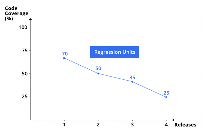 Graph showing unit test coverage going down over iterations