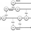 branching strategies chart