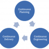 Diagram showing how continuous engineering is part of continuous planning and delivery